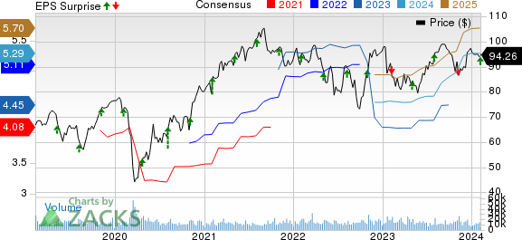 Emerson Electric Co. Price, Consensus and EPS Surprise