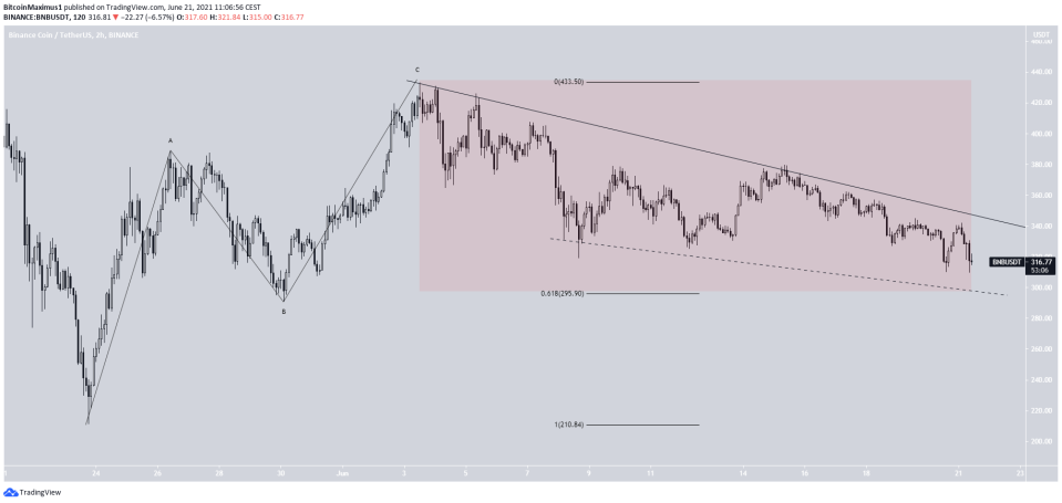 BNB short-term