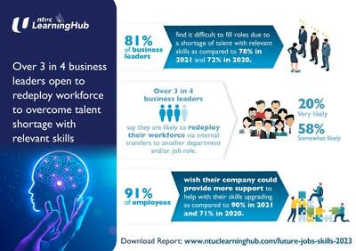 Over 3 in 4 business leaders open to redeploy workforce to overcome talent shortage with relevant skills