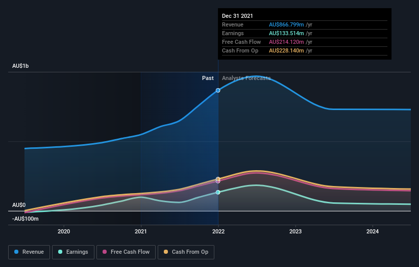 earnings-and-revenue-growth