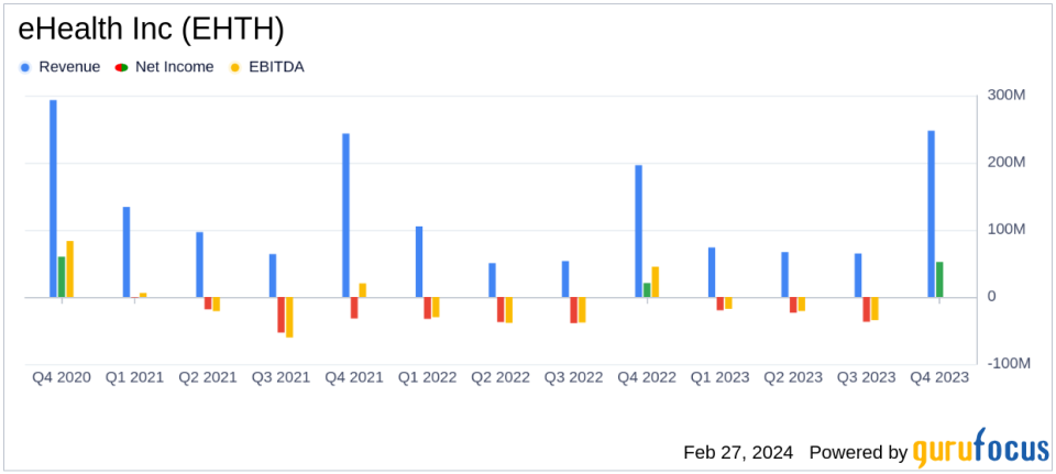 eHealth Inc (EHTH) Reports Strong Q4 and Fiscal Year 2023 Results with Significant Medicare Enrollment Growth