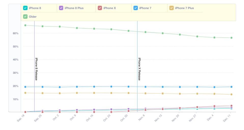 Mixpanel iPhone X adoption chart