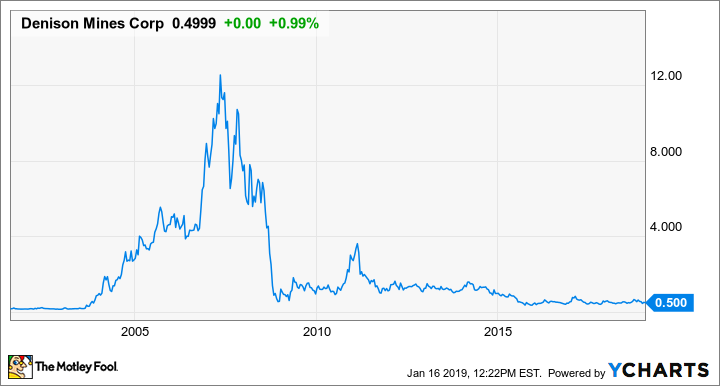 DNN Chart