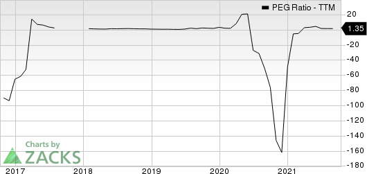 Range Resources Corporation PEG Ratio (TTM)