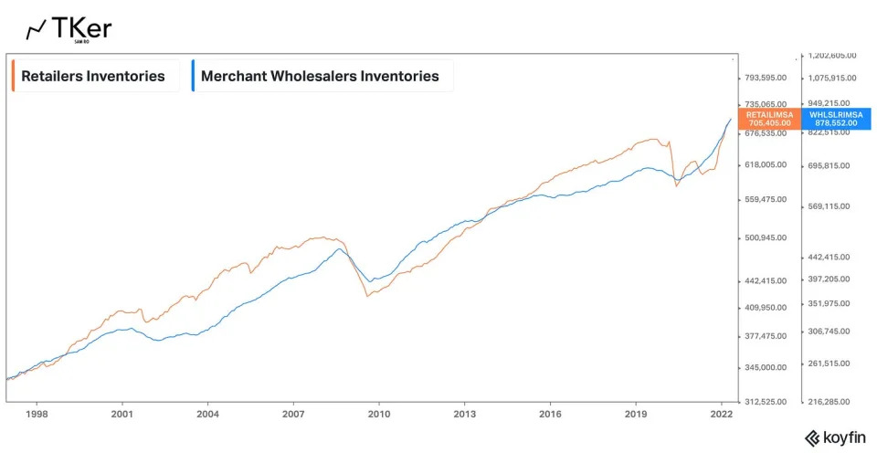 (Source: Census Bureau via <a href="https://www.tker.co/p/supply-chains-easing" rel="nofollow noopener" target="_blank" data-ylk="slk:TKer" class="link ">TKer</a>)