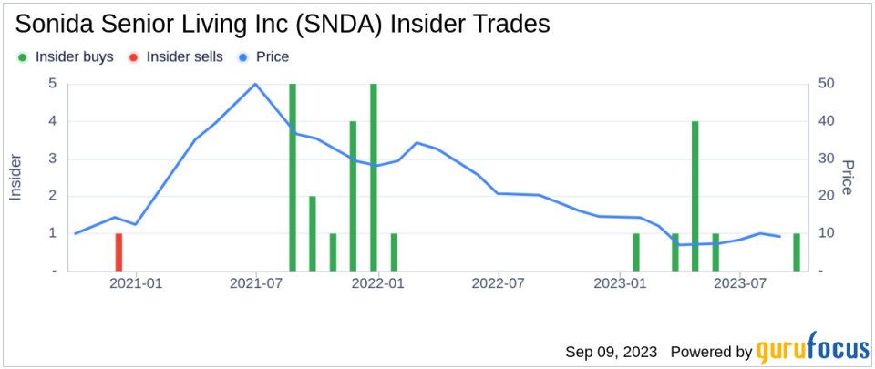 Insider Buying: Timothy Cober Acquires 3,430 Shares of Sonida Senior Living Inc (SNDA)