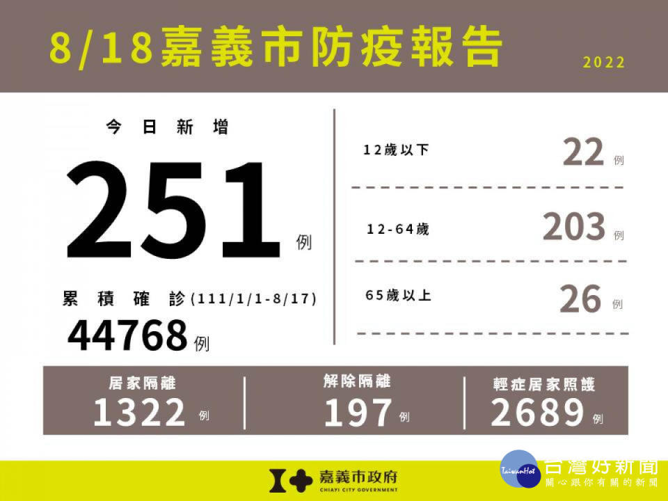 嘉市8/18新增251例本土確診案例／嘉義市府提供