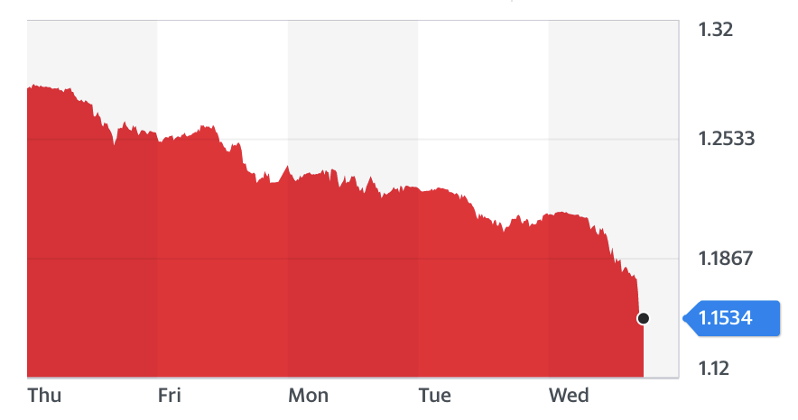 The pound fell by more than 4% against the dollar on Wednesday, putting it on track for its worst day since the 2016 Brexit vote. Chart: Yahoo Finance