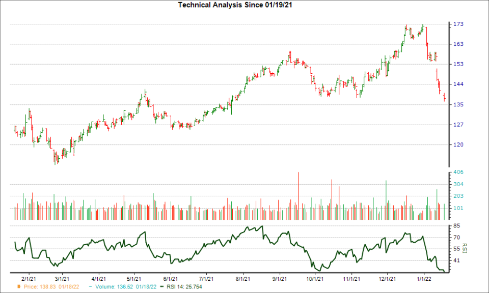 3-month RSI Chart for DGX