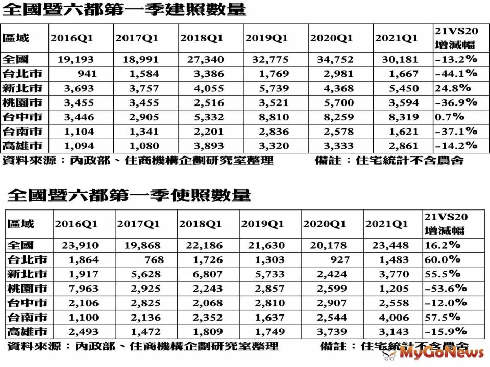 ▲全國暨六都第一季建照數量及全國暨六都第一季使照數量(資料來源:內政部、住商機構企劃研究室整理)