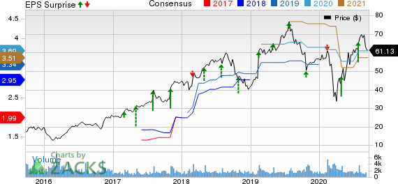 TriNet Group, Inc. Price, Consensus and EPS Surprise