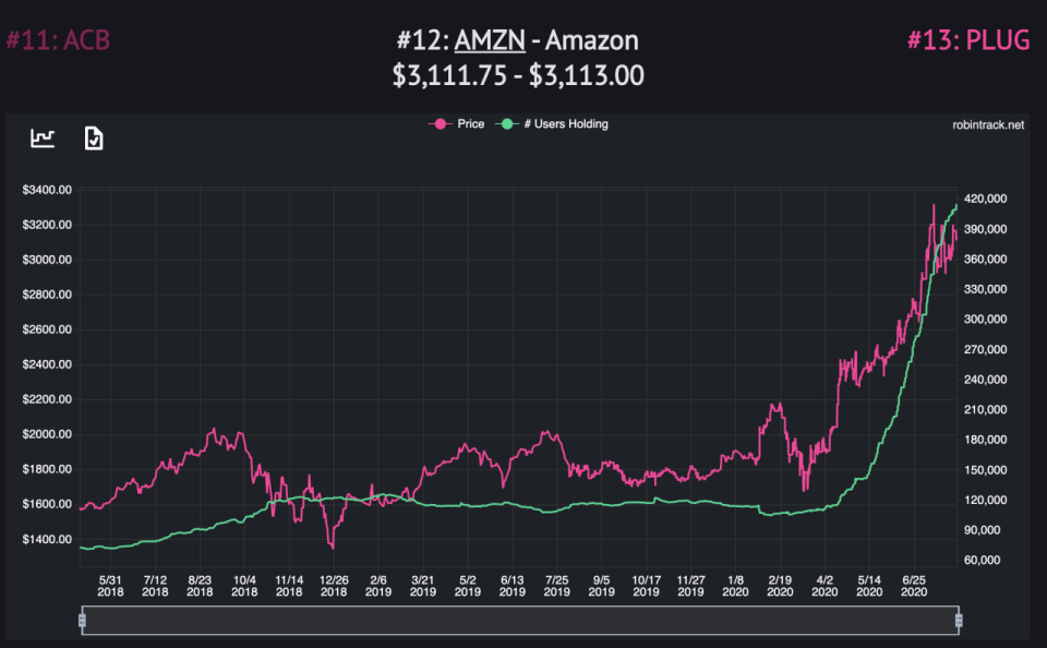 隨著Amazon股價上升，Robinhood用戶將Amazon股票加到投資組合中。（來源：Robintrack截圖）