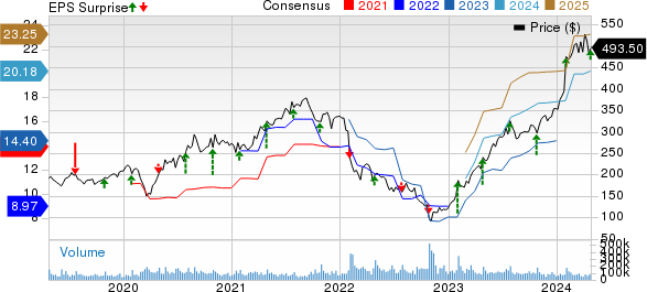 Meta Platforms, Inc. Price, Consensus and EPS Surprise