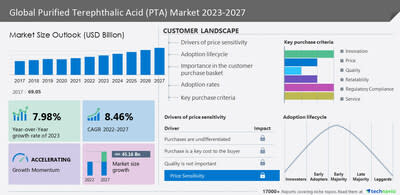 Technavio has announced its latest market research report titled Global Purified Terephthalic Acid (PTA) Market 2023-2027