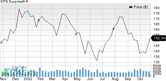 Apple Inc. Price and EPS Surprise