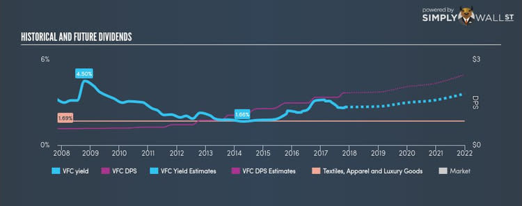 NYSE:VFC Historical Dividend Yield Nov 8th 17