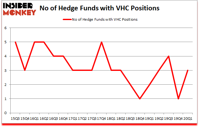 Is VHC A Good Stock To Buy?