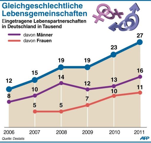 Homosexuelle, die in einer eingetragenen Partnerschaft leben, dürfen künftig ein von ihrem Partner zuvor angenommenes Kind adoptieren. Dies entschied das Bundesverfassungsgericht in einem am Dienstag in Karlsruhe verkündeten Urteil. Die Regelung, die Schwulen und Lesben solch eine sogenannte Sukzessivadoption verbietet, Ehepaaren aber erlaubt, ist demnach verfassungswidrig. Die Ungleichbehandlung verletzt laut Gericht sowohl die Rechte der betroffenen Lebenspartner als auch die der Kinder