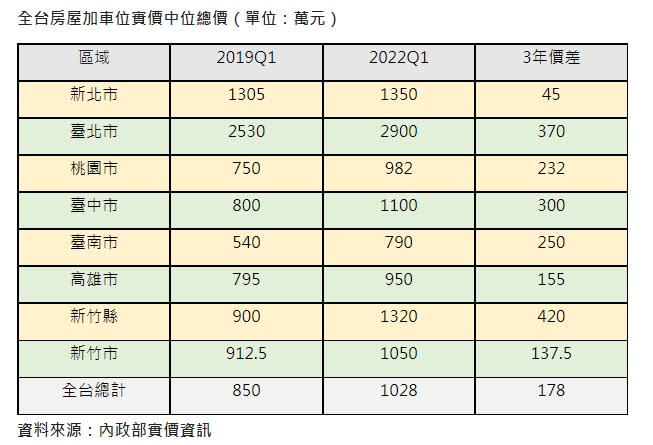 新竹縣住宅總價3年來暴增420萬元。（圖／信義房屋提供）