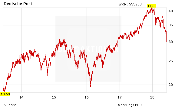 Deutsche Post: Deutsche Bank und Goldman Sachs raten zum Einstieg