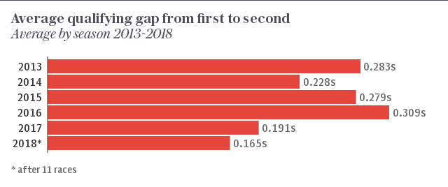 F1 2018 Average qualifying gap from first to second