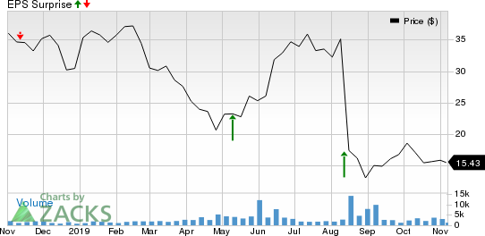 Pampa Energia S.A. Price and EPS Surprise