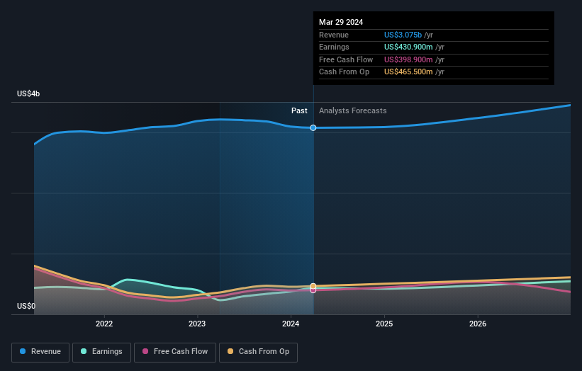 earnings-and-revenue-growth