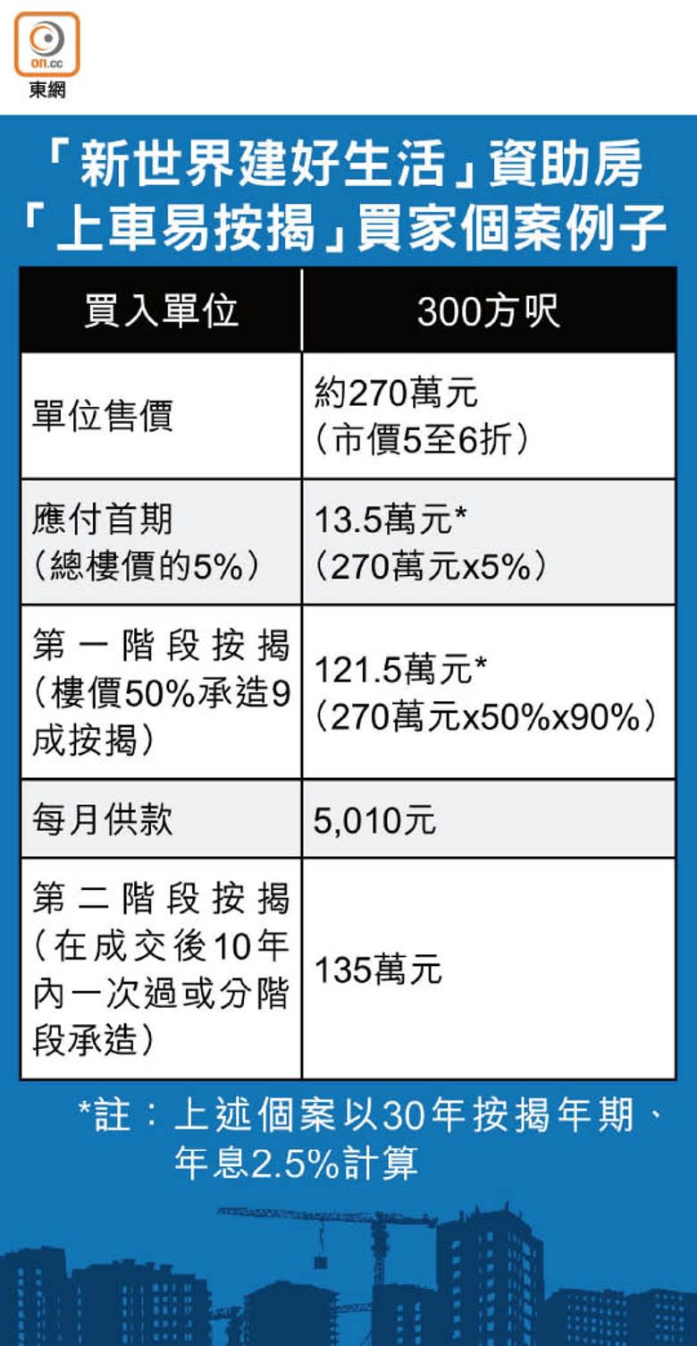 「新世界建好生活」資助房<br>「上車易按揭」買家個案例子