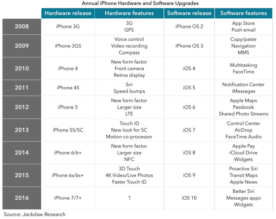 Annual hardware and software upgrades