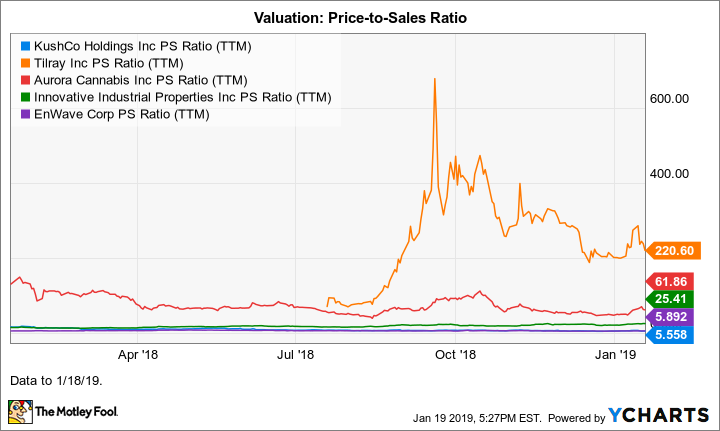 KSHB PS Ratio (TTM) Chart