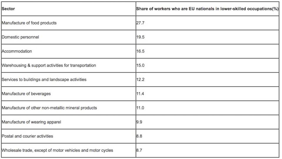 EU workers percentage by industry