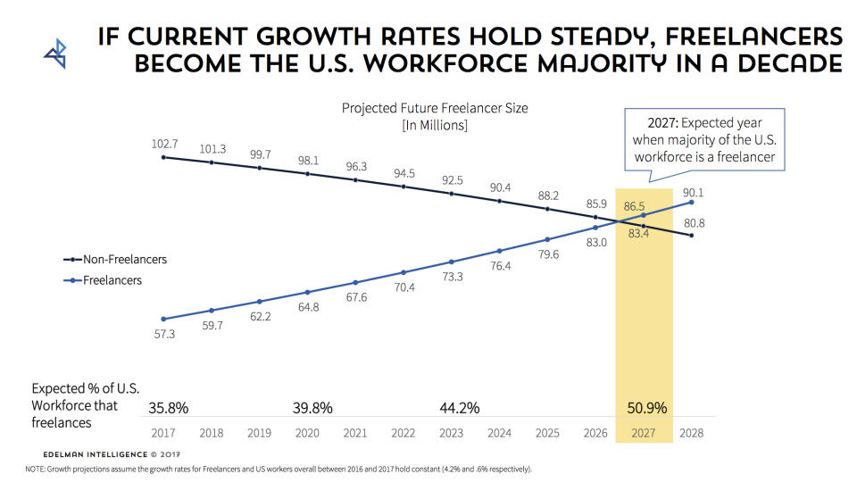 According to the Freelancers Union, if the current trend continues, the number of freelancers will overtake traditional job holders in just 10 years.