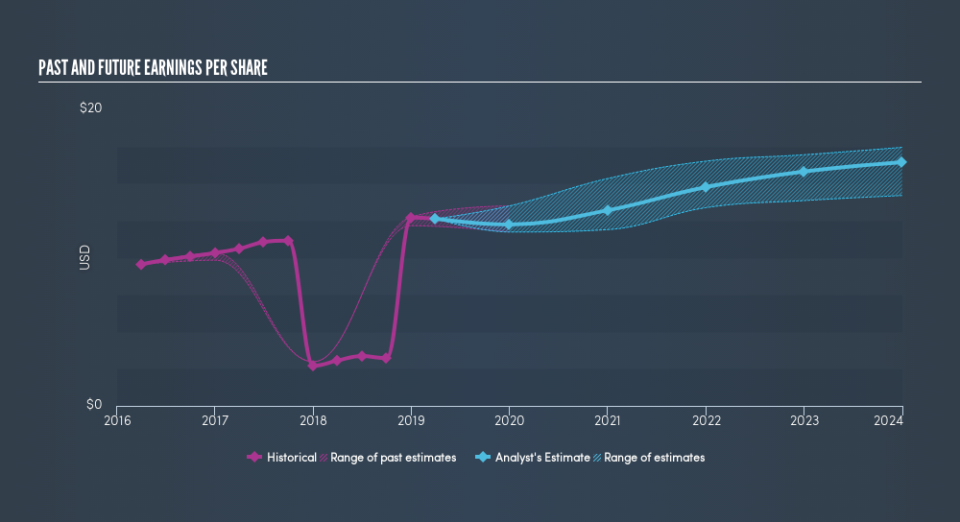 NasdaqGS:AMGN Past and Future Earnings, May 14th 2019