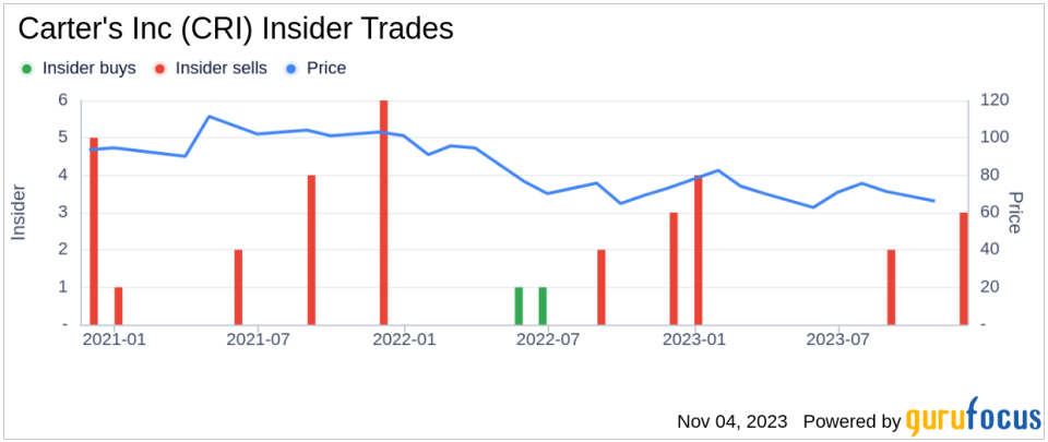 Insider Sell: Kendra Krugman Sells 2,000 Shares of Carter's Inc