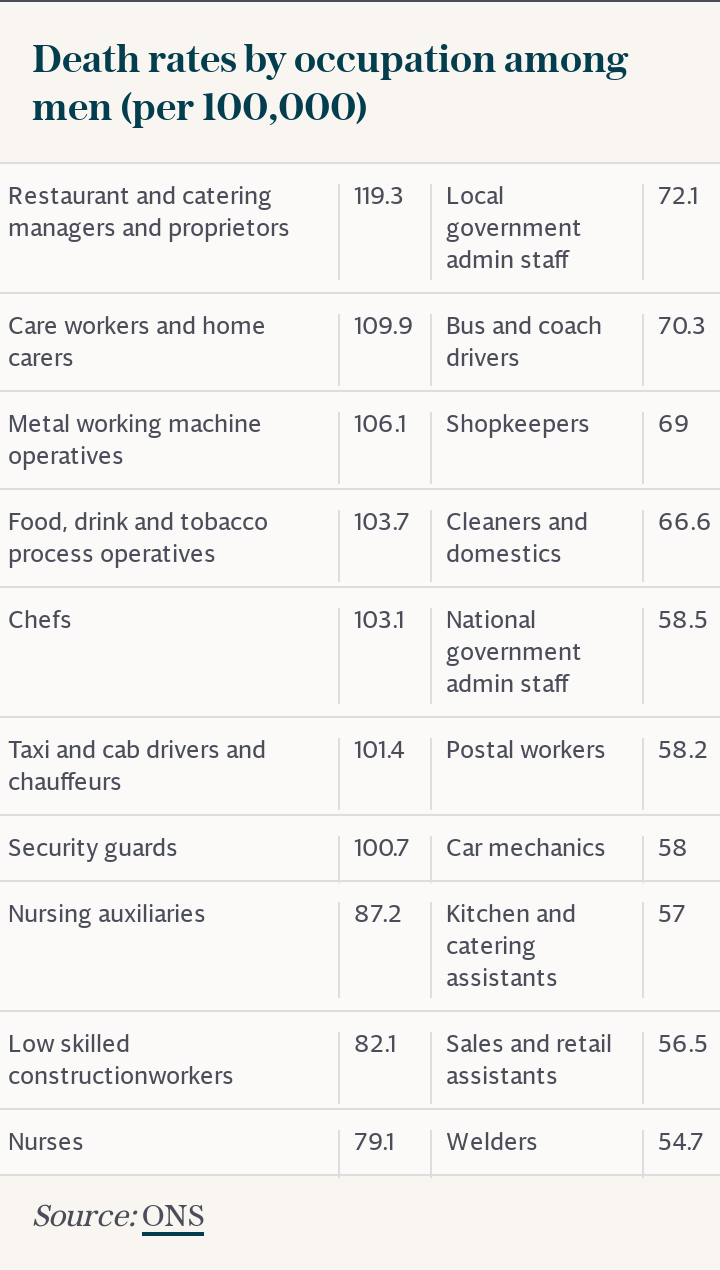 Occupation and death rates