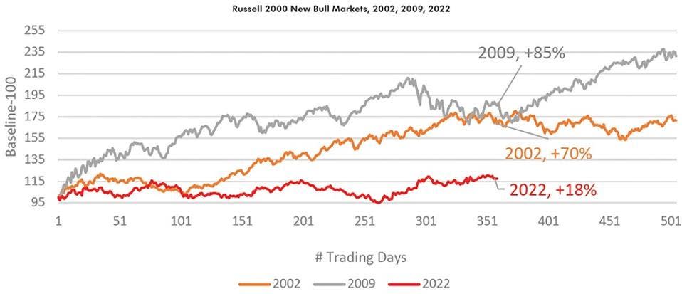 Inversiones, Mercado alcista, wall street