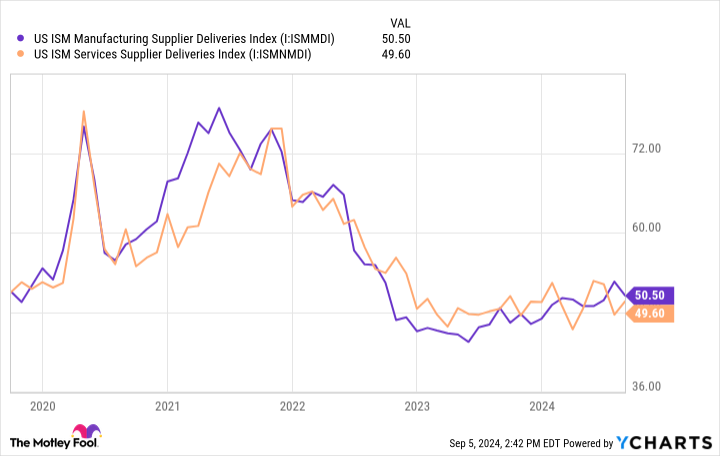 US ISM Manufacturing Supplier Deliveries Index Chart