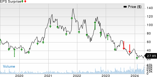 Wolfspeed Price and EPS Surprise