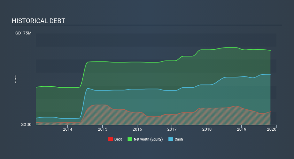 SGX:S71 Historical Debt, January 21st 2020