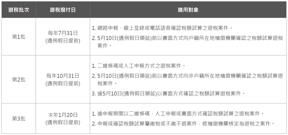 綜所稅退稅時程一表看。圖／財政部