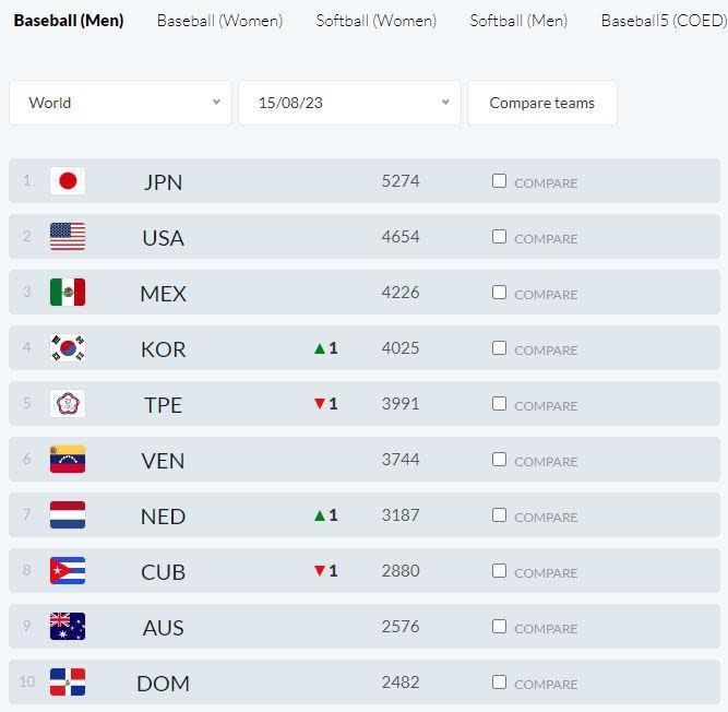 世界棒壘球總會公布最新男子棒球世界排名，台灣被韓國擠下落居第5。（翻攝自WBSC官網）