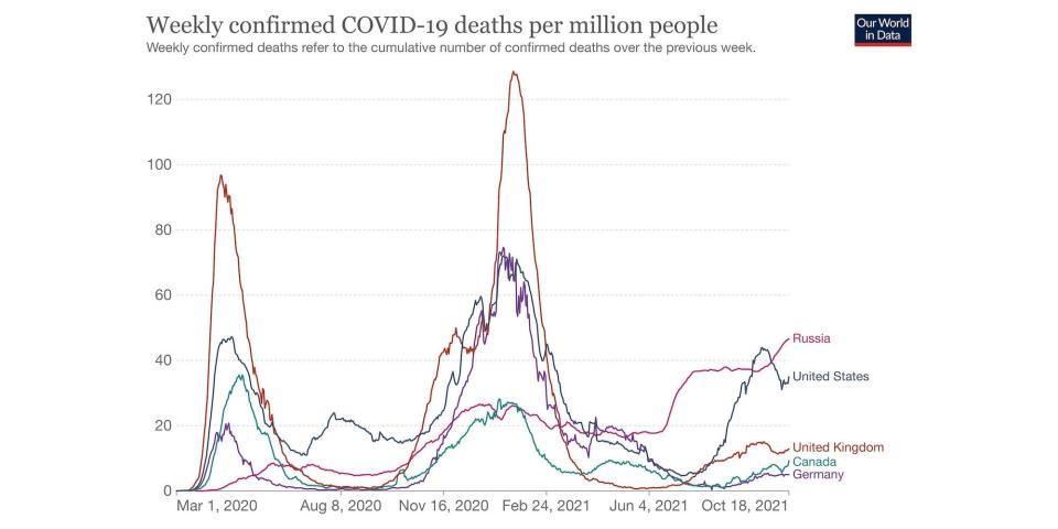 a chart shows COVID-19 daily death tolls per million for Russia, the US, the UK, Canada, and Germany