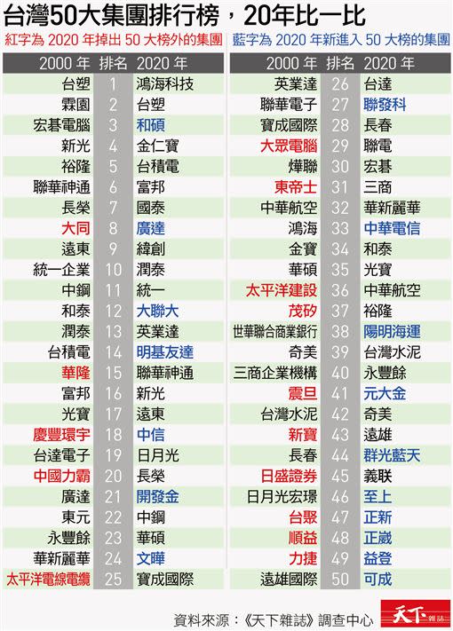 天下雜誌公布台灣50大集團，鴻海取代台塑稱霸最強（圖／天下提供）