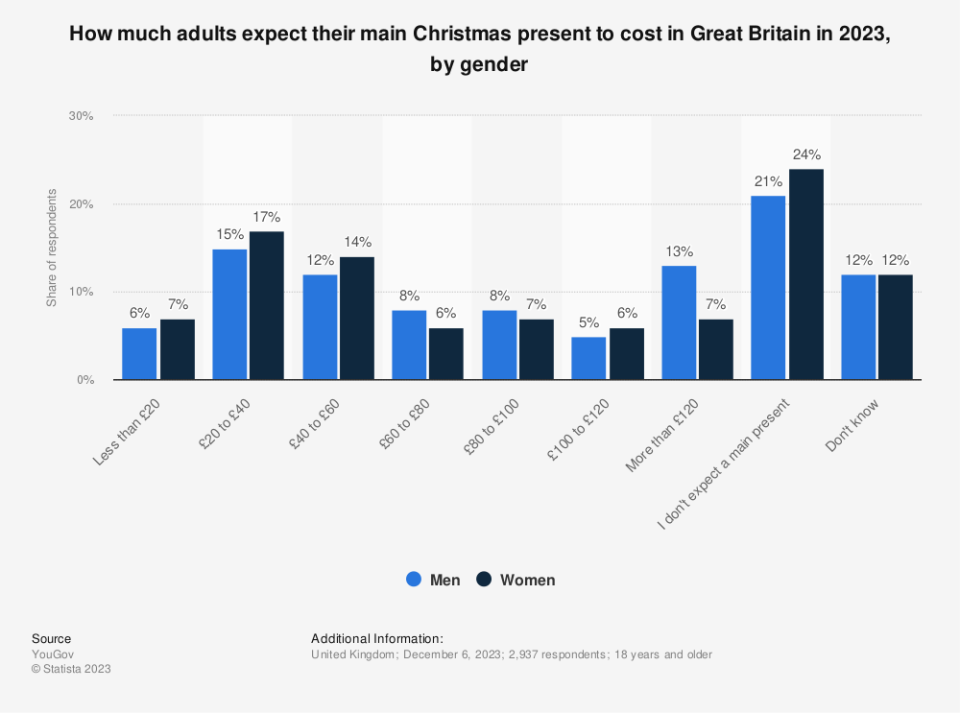 How much adults expect their main Christmas present to cost in Great Britain in 2023, by gender. (Statista)