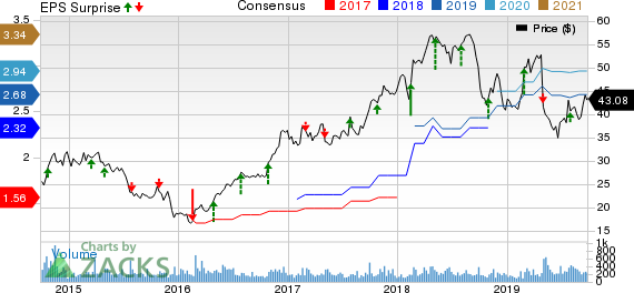 Charles River Associates Price, Consensus and EPS Surprise