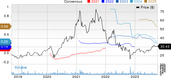 Varonis Systems, Inc. Price and Consensus