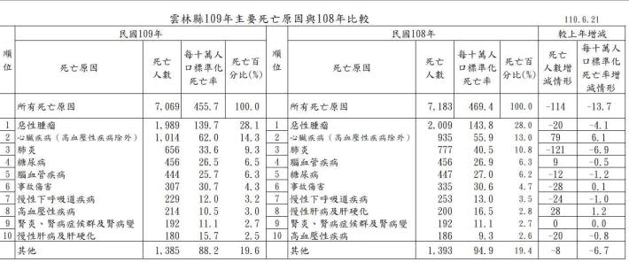 109年與108年 十大死因比較表。（圖／雲林縣政府）