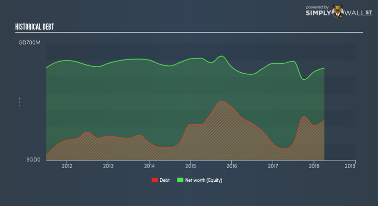 SGX:H17 Historical Debt May 12th 18