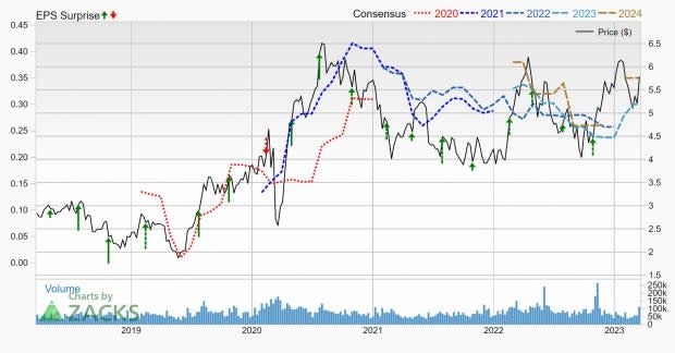 Zacks Investment Research