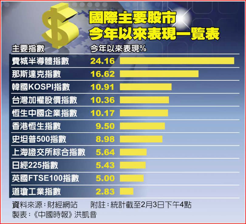   國際主要股市今年以來表現一覽表